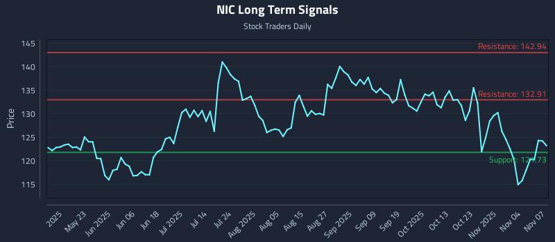 NIC Long Term Analysis for November 7 2025