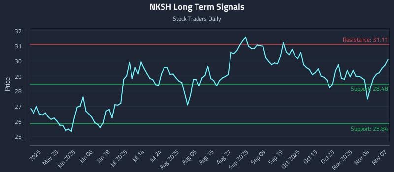 NKSH Long Term Analysis for November 7 2025