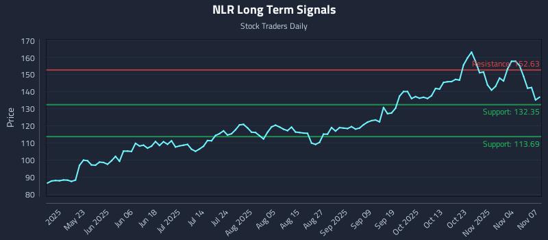 NLR Long Term Analysis for November 7 2025