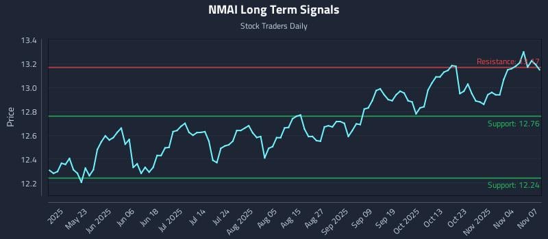 NMAI Long Term Analysis for November 7 2025 NMAI Long Term Analysis for November 7 2025