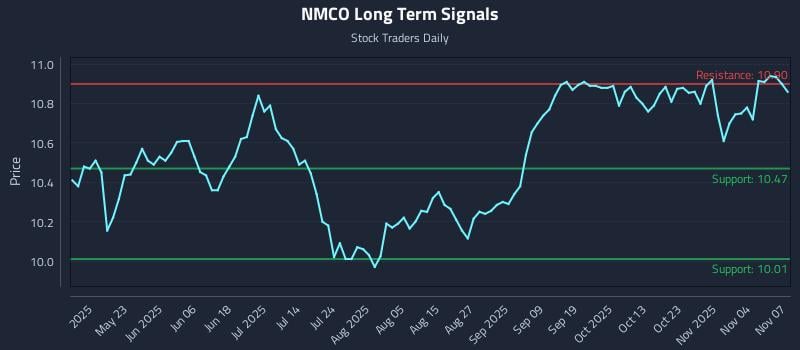 NMCO Long Term Analysis for November 7 2025 NMCO Long Term Analysis for November 7 2025
