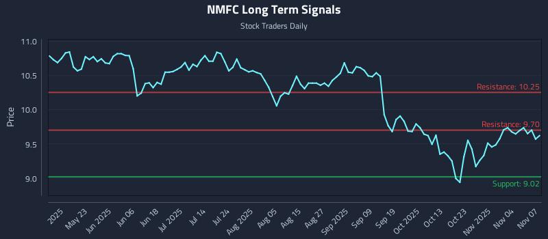 NMFC Long Term Analysis for November 7 2025