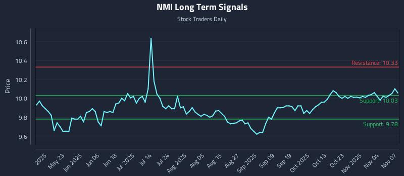 NMI Long Term Analysis for November 7 2025 NMI Long Term Analysis for November 7 2025