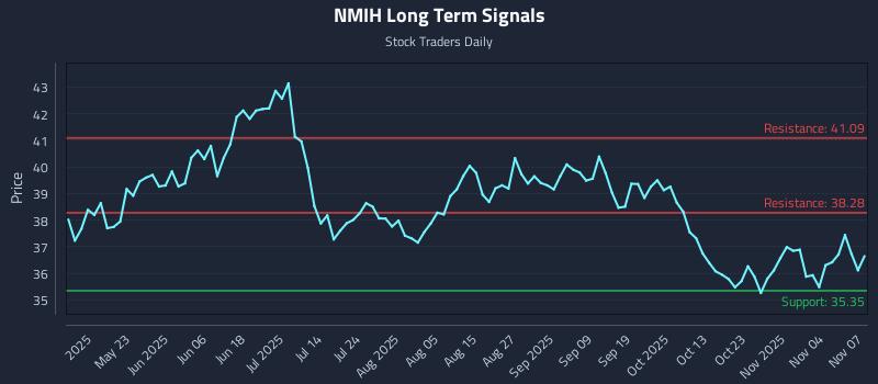 NMIH Long Term Analysis for November 7 2025