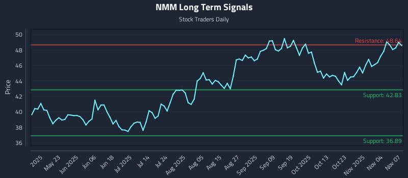 NMM Long Term Analysis for November 7 2025