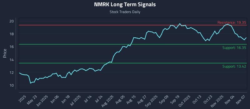 NMRK Long Term Analysis for November 7 2025