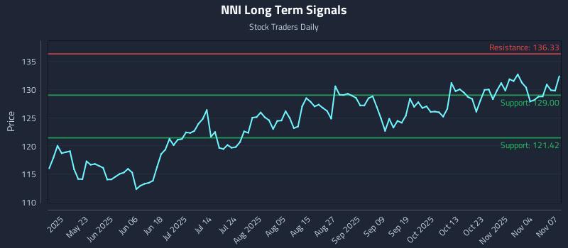 NNI Long Term Analysis for November 7 2025 NNI Long Term Analysis for November 7 2025