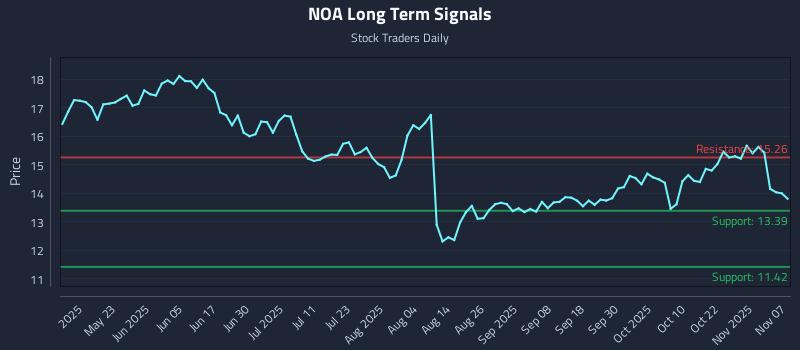 NOA Long Term Analysis for November 7 2025