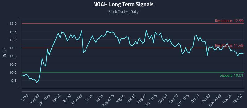 NOAH Long Term Analysis for November 7 2025