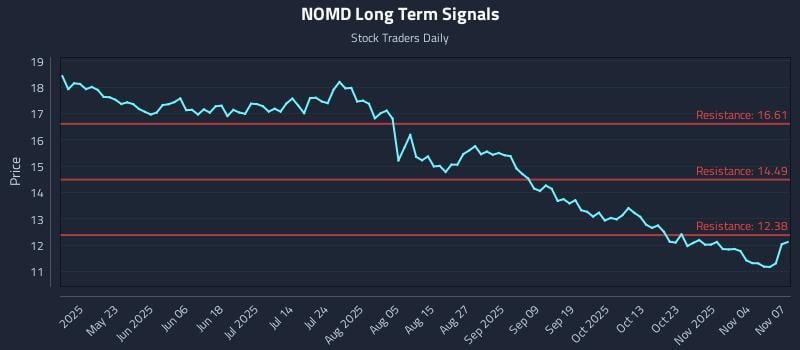 NOMD Long Term Analysis for November 7 2025