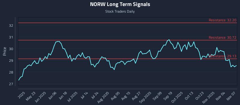 NORW Long Term Analysis for November 7 2025