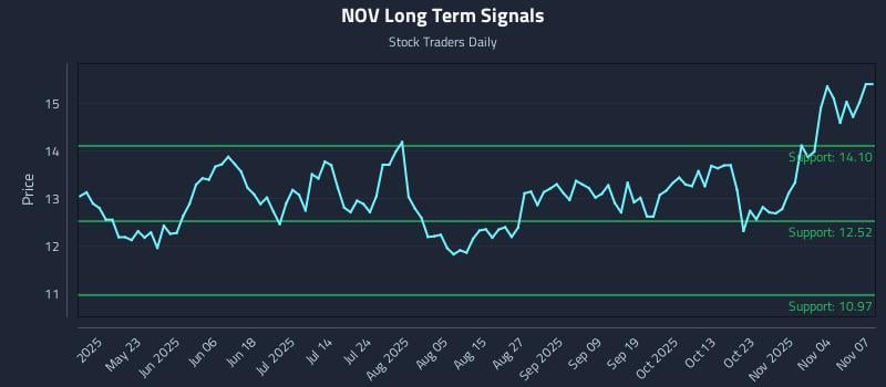 NOV Long Term Analysis for November 7 2025