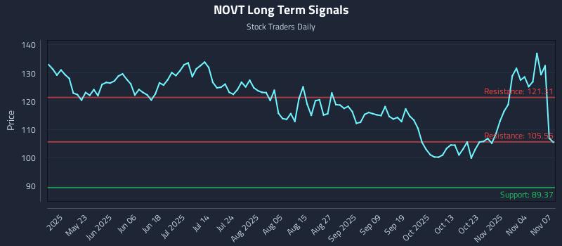 NOVT Long Term Analysis for November 7 2025 NOVT Long Term Analysis for November 7 2025