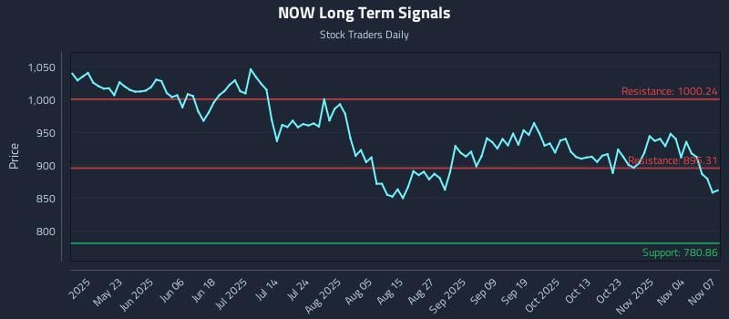 NOW Long Term Analysis for November 7 2025