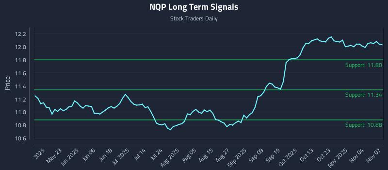 NQP Long Term Analysis for November 7 2025 NQP Long Term Analysis for November 7 2025