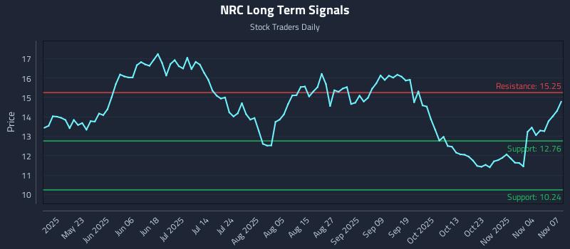 NRC Long Term Analysis for November 7 2025