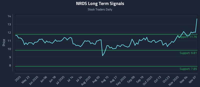NRDS Long Term Analysis for November 7 2025 NRDS Long Term Analysis for November 7 2025