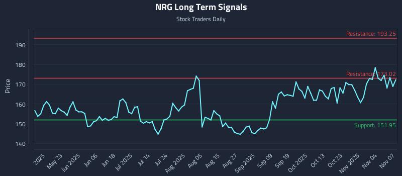 NRG Long Term Analysis for November 7 2025 NRG Long Term Analysis for November 7 2025