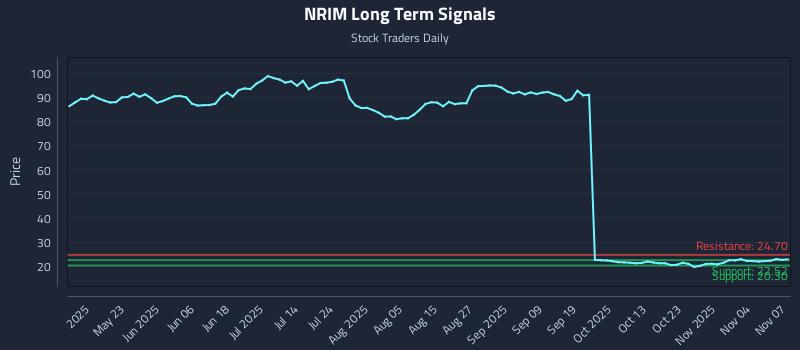 NRIM Long Term Analysis for November 7 2025 NRIM Long Term Analysis for November 7 2025