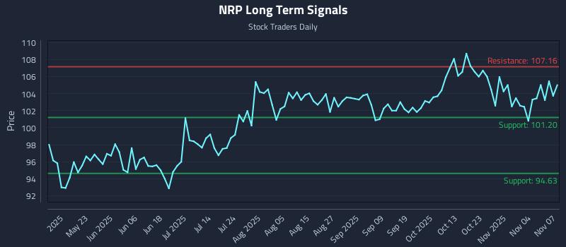 NRP Long Term Analysis for November 7 2025