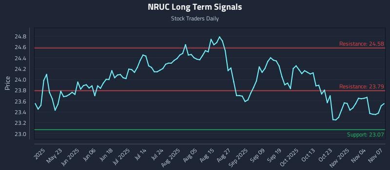 NRUC Long Term Analysis for November 7 2025