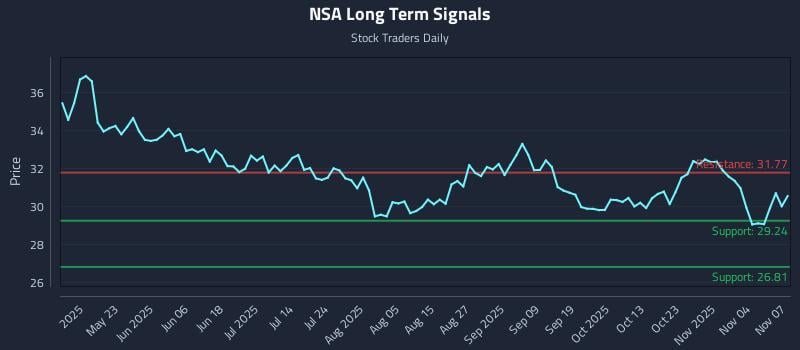 NSA Long Term Analysis for November 7 2025