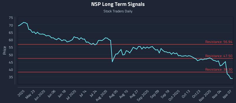 NSP Long Term Analysis for November 7 2025