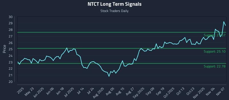 NTCT Long Term Analysis for November 7 2025