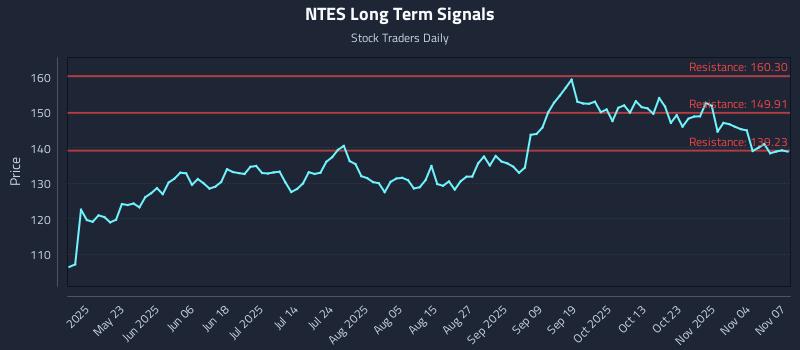 NTES Long Term Analysis for November 7 2025 NTES Long Term Analysis for November 7 2025