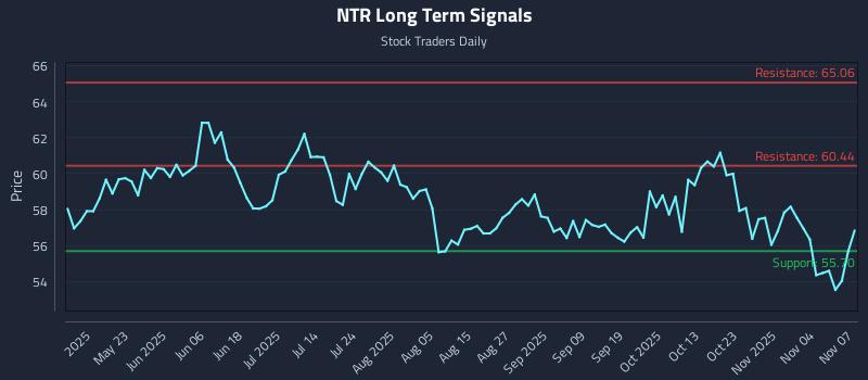 NTR Long Term Analysis for November 7 2025 NTR Long Term Analysis for November 7 2025
