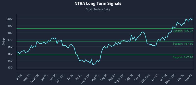 NTRA Long Term Analysis for November 7 2025 NTRA Long Term Analysis for November 7 2025