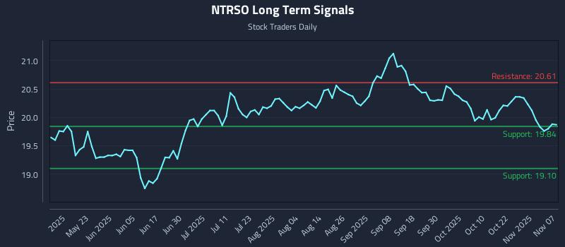 NTRSO Long Term Analysis for November 7 2025