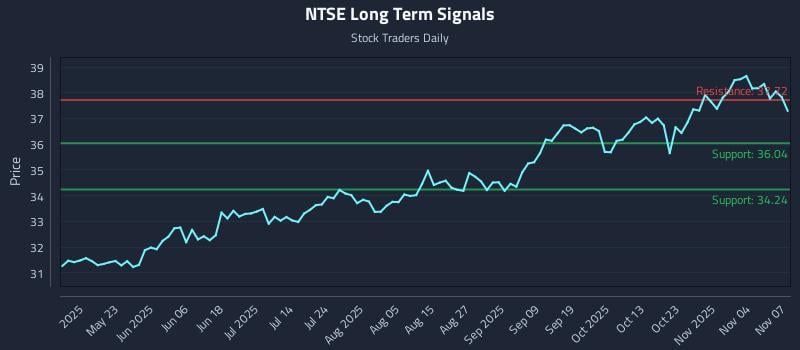 NTSE Long Term Analysis for November 7 2025 NTSE Long Term Analysis for November 7 2025