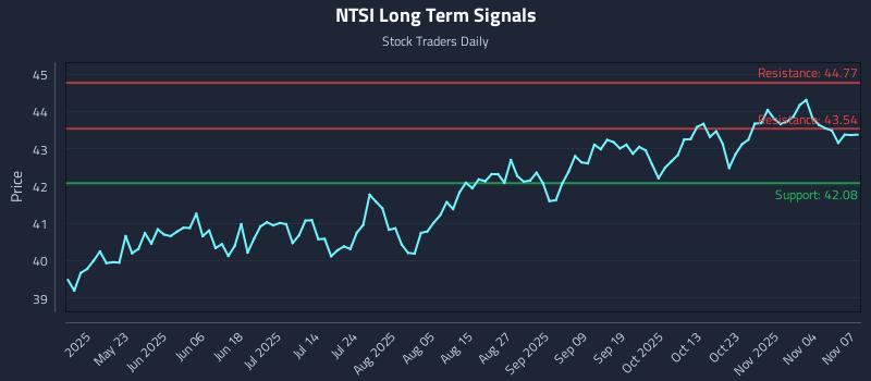 NTSI Long Term Analysis for November 7 2025