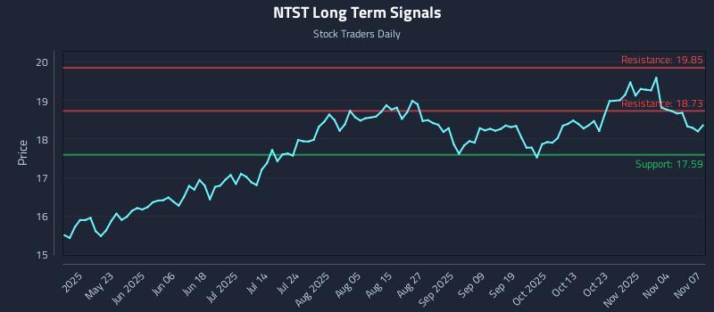 NTST Long Term Analysis for November 7 2025