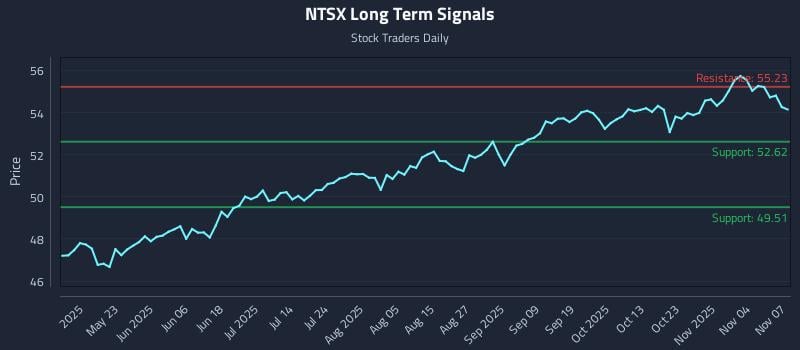 NTSX Long Term Analysis for November 7 2025 NTSX Long Term Analysis for November 7 2025