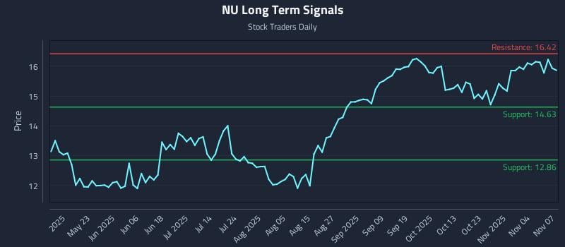 NU Long Term Analysis for November 7 2025 NU Long Term Analysis for November 7 2025