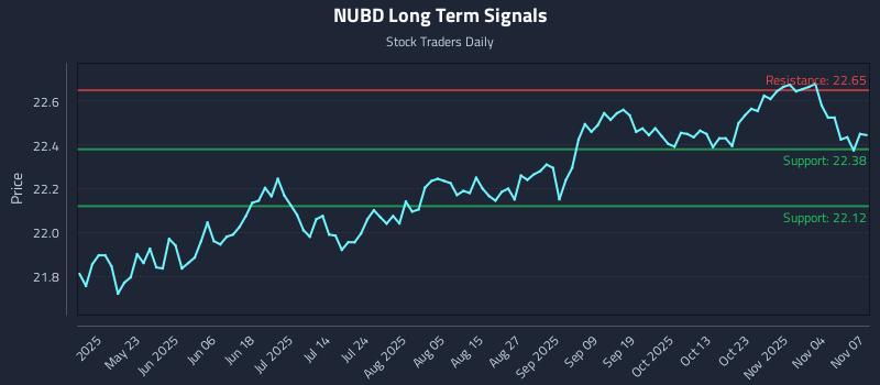 NUBD Long Term Analysis for November 7 2025 NUBD Long Term Analysis for November 7 2025