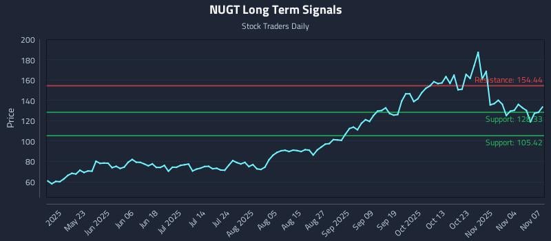 NUGT Long Term Analysis for November 7 2025 NUGT Long Term Analysis for November 7 2025