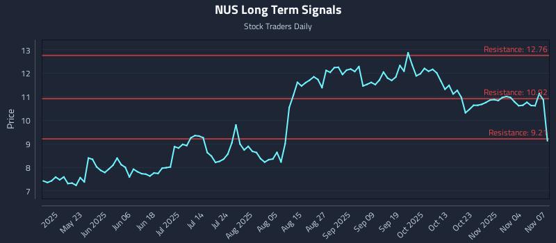 NUS Long Term Analysis for November 7 2025 NUS Long Term Analysis for November 7 2025