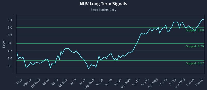 NUV Long Term Analysis for November 7 2025 NUV Long Term Analysis for November 7 2025