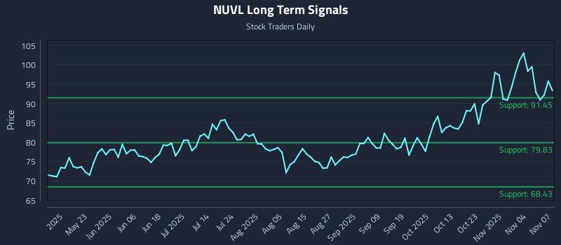 NUVL Long Term Analysis for November 7 2025
