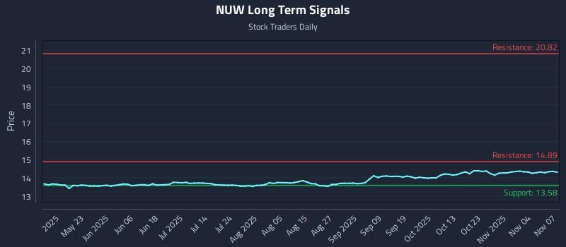 NUW Long Term Analysis for November 7 2025 NUW Long Term Analysis for November 7 2025