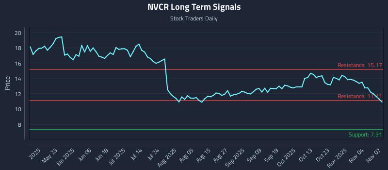 NVCR Long Term Analysis for November 7 2025 NVCR Long Term Analysis for November 7 2025