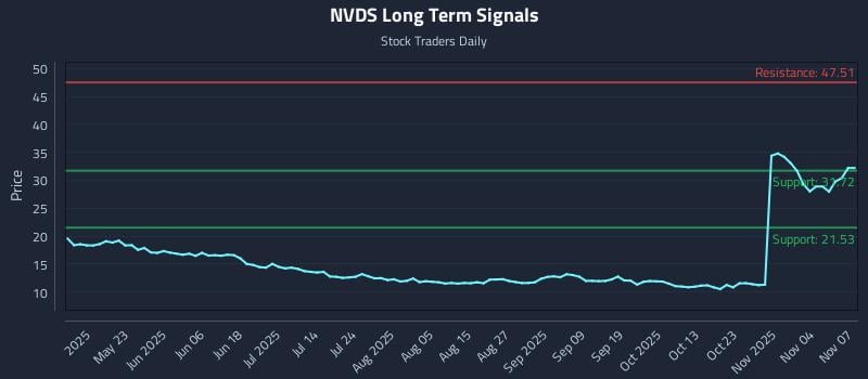 NVDS Long Term Analysis for November 7 2025