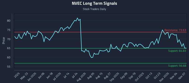 NVEC Long Term Analysis for November 7 2025