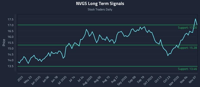 NVGS Long Term Analysis for November 7 2025 NVGS Long Term Analysis for November 7 2025