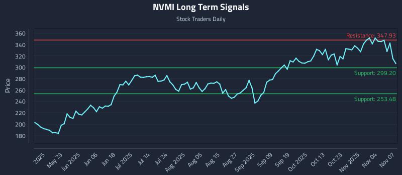 NVMI Long Term Analysis for November 7 2025