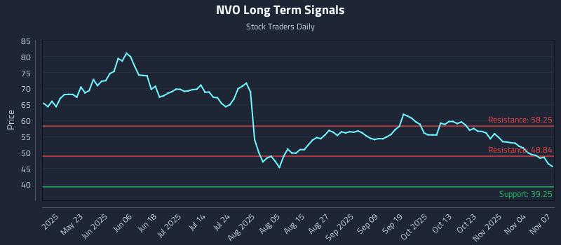 NVO Long Term Analysis for November 7 2025 NVO Long Term Analysis for November 7 2025