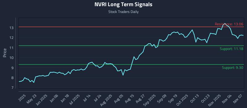 NVRI Long Term Analysis for November 7 2025